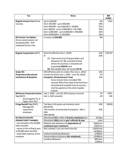 Regular Rates Summary .